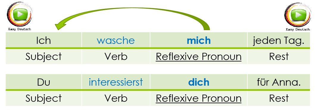 :: German Reflexive Verbs :: │ German Grammar Easy