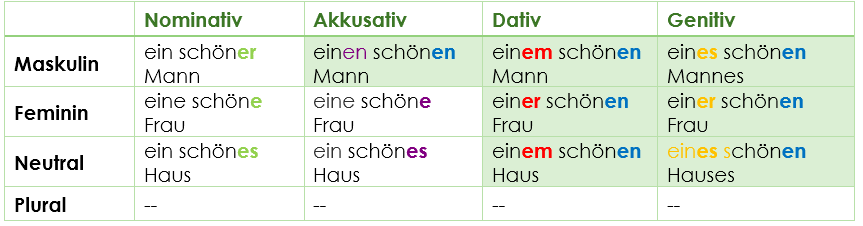 Daf Adjektivdeklination Tabelle