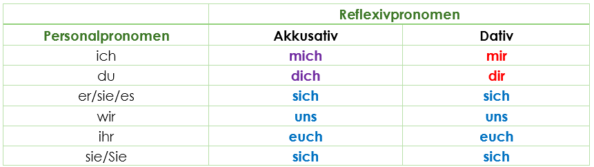 Reflexive Verben - Reflexivpronomen 