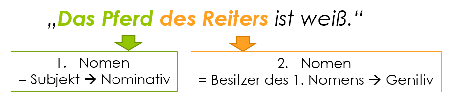 Genitiv oder „von“: „der vorteil des“ oder „der vorteil von“