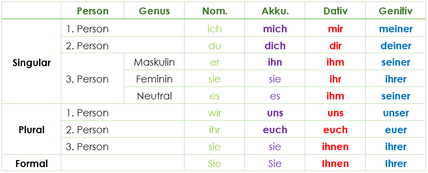 Personalpronomen Deutsche Grammatik verstehen EasyDeutsch 