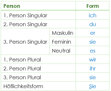 Personalpronomen