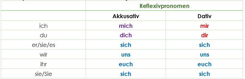 Reflexivpronomen