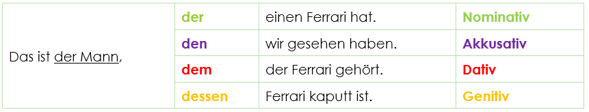 Relativpronomen, Deutsche Grammatik verstehen