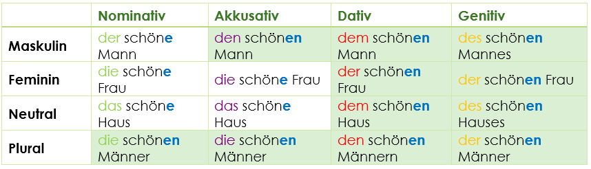 Grundlage deutsche Adjektivendungen / Adjektivdeklination