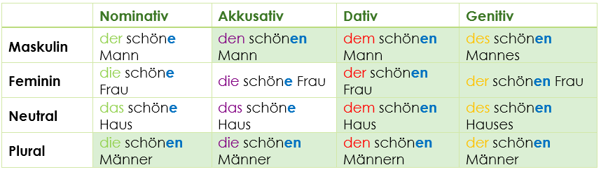 Deutsch feminin und maskulin German Nouns,