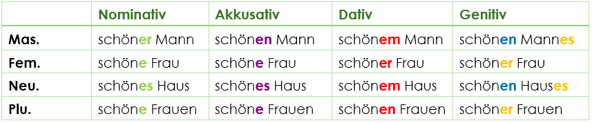 Adjektivendungen Deutsch / Adjektivdeklination
