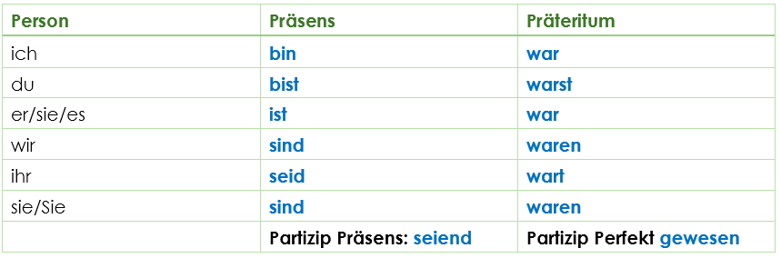 Die Hilfsverben im Perfekt – Grundschule Grammatik