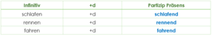 Das Partizip 1 (Partizip Präsens)  Übungen & Erklärungen