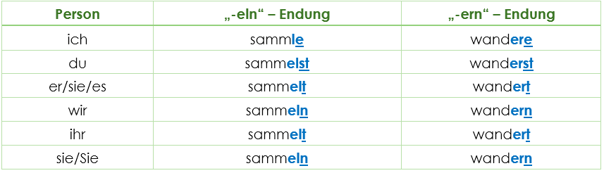 Konjugation Verben auf eln ern